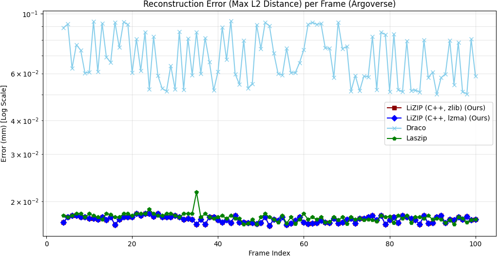 Reconstruction error per frame — NuScenes