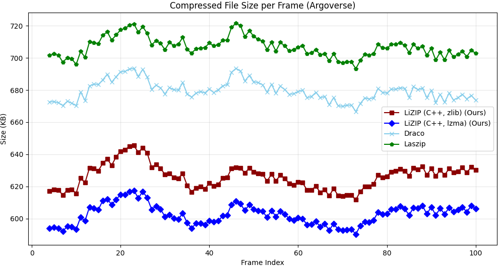 Compressed file size per frame — NuScenes