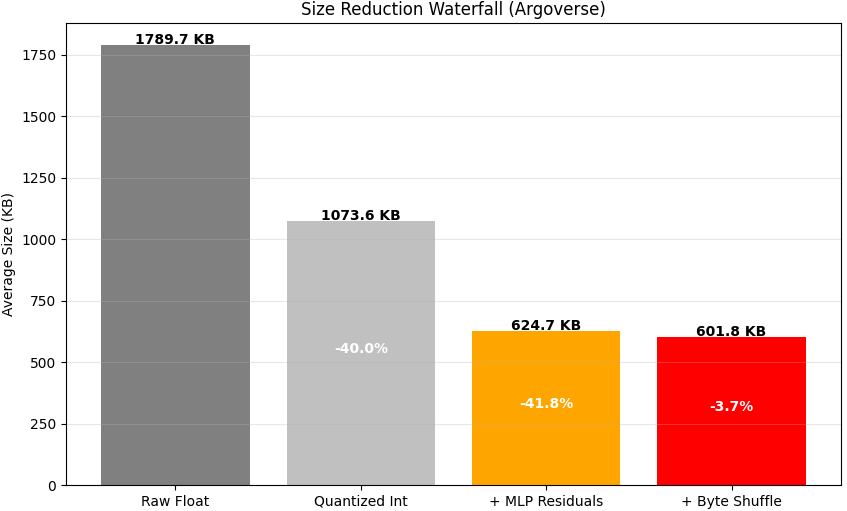 Size reduction waterfall — Argoverse