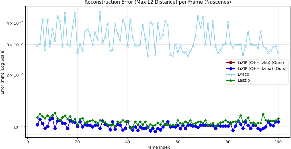 Reconstruction error per frame — NuScenes