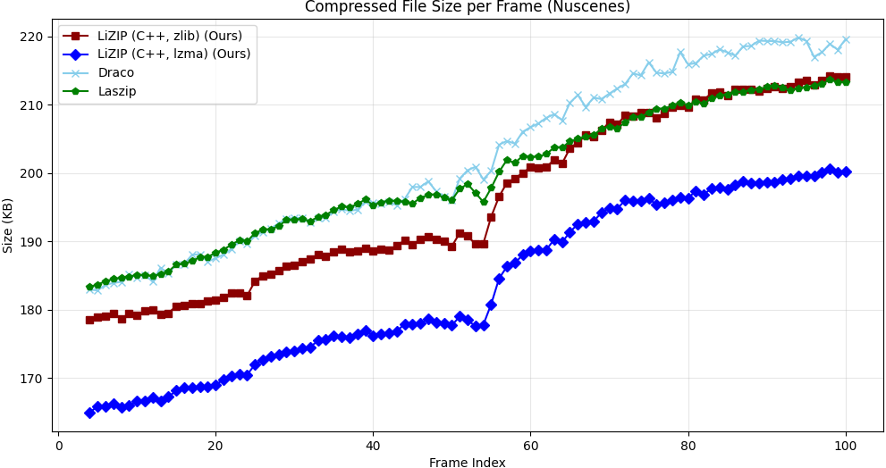 Compressed file size per frame — NuScenes