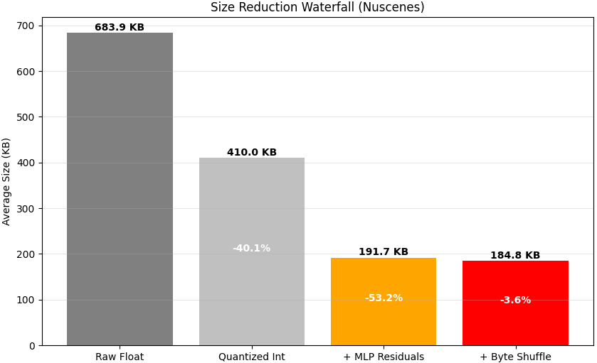 Size reduction waterfall — NuScenes