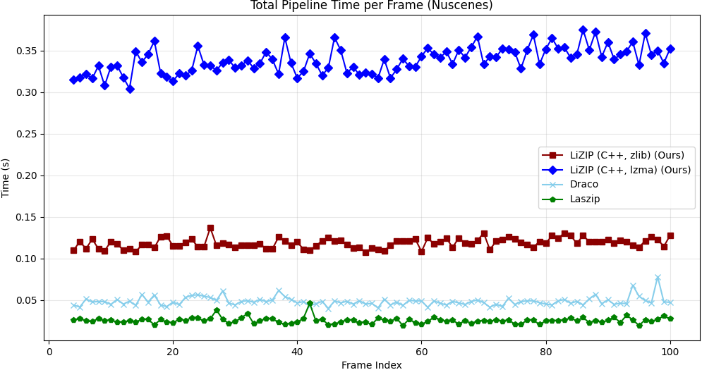 Total pipeline time per frame — NuScenes