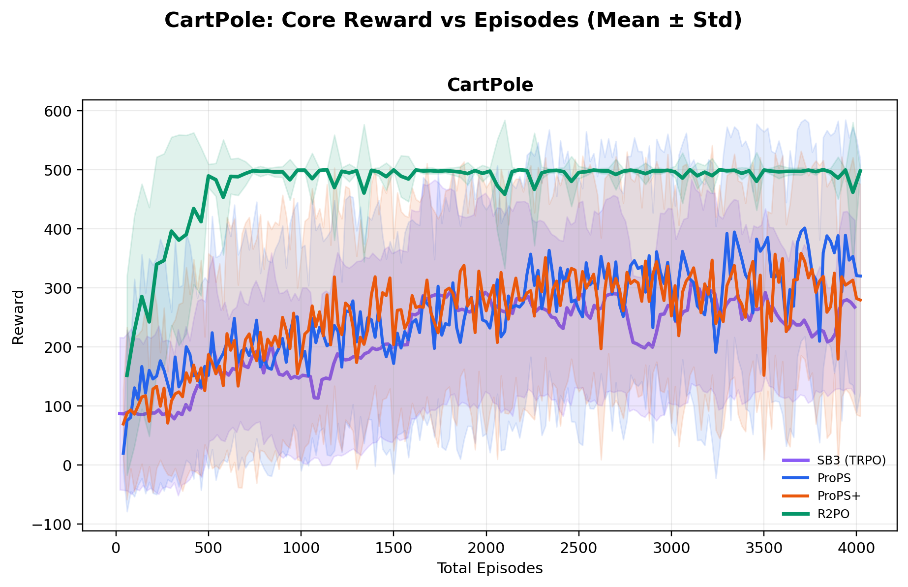 CartPole reward curve