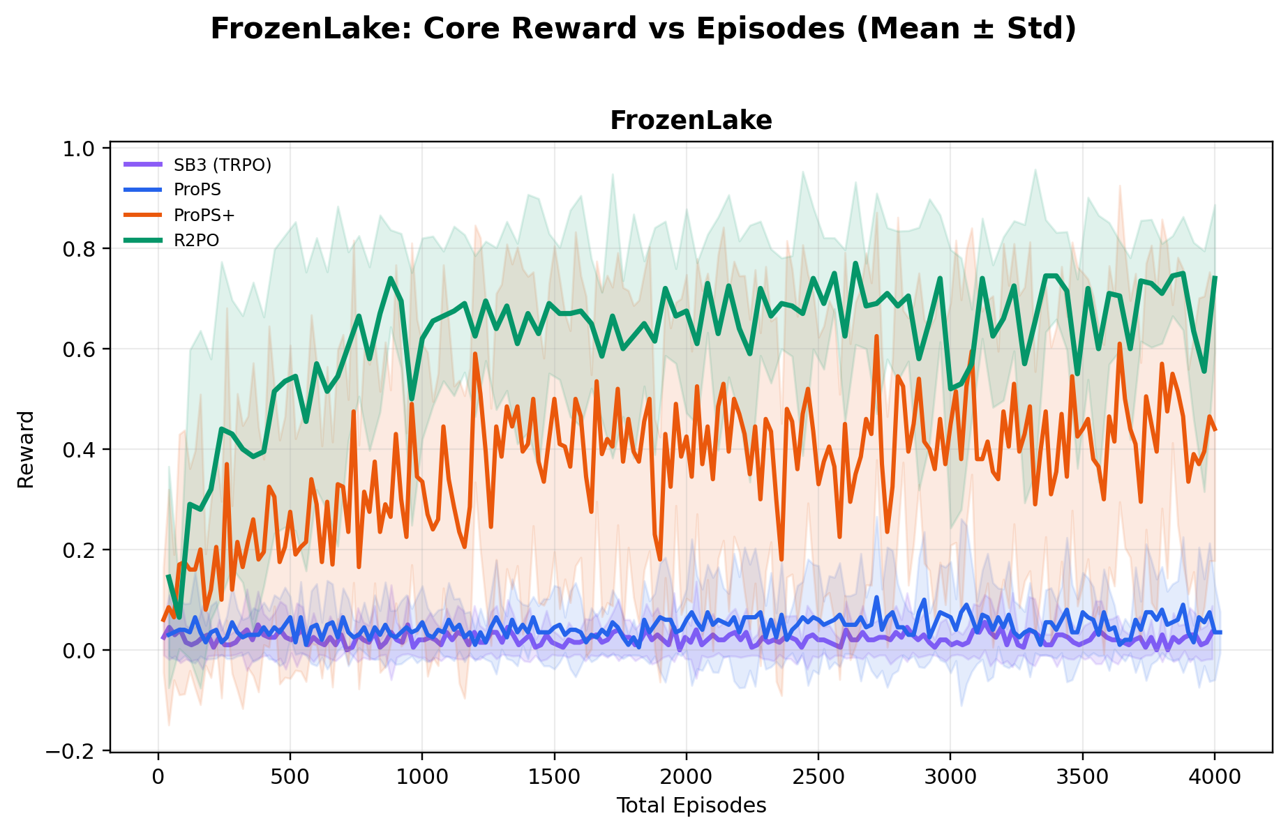 FrozenLake reward curve