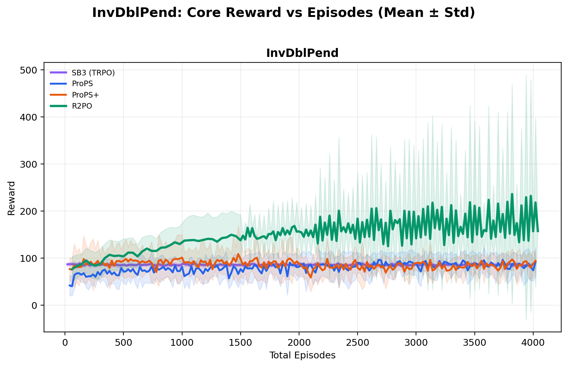 InvertedDoublePendulum reward curve
