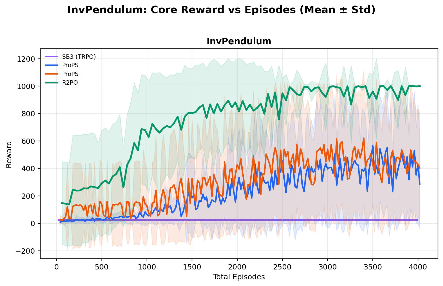 InvertedPendulum reward curve
