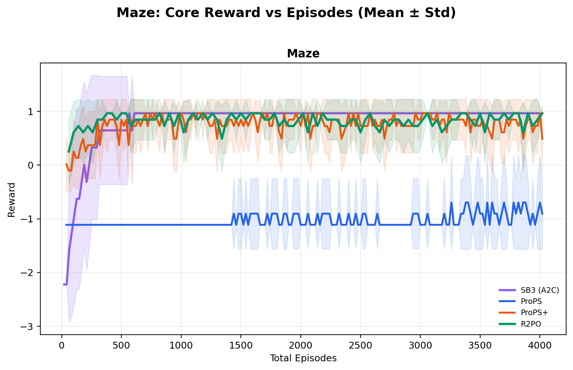 Maze reward curve