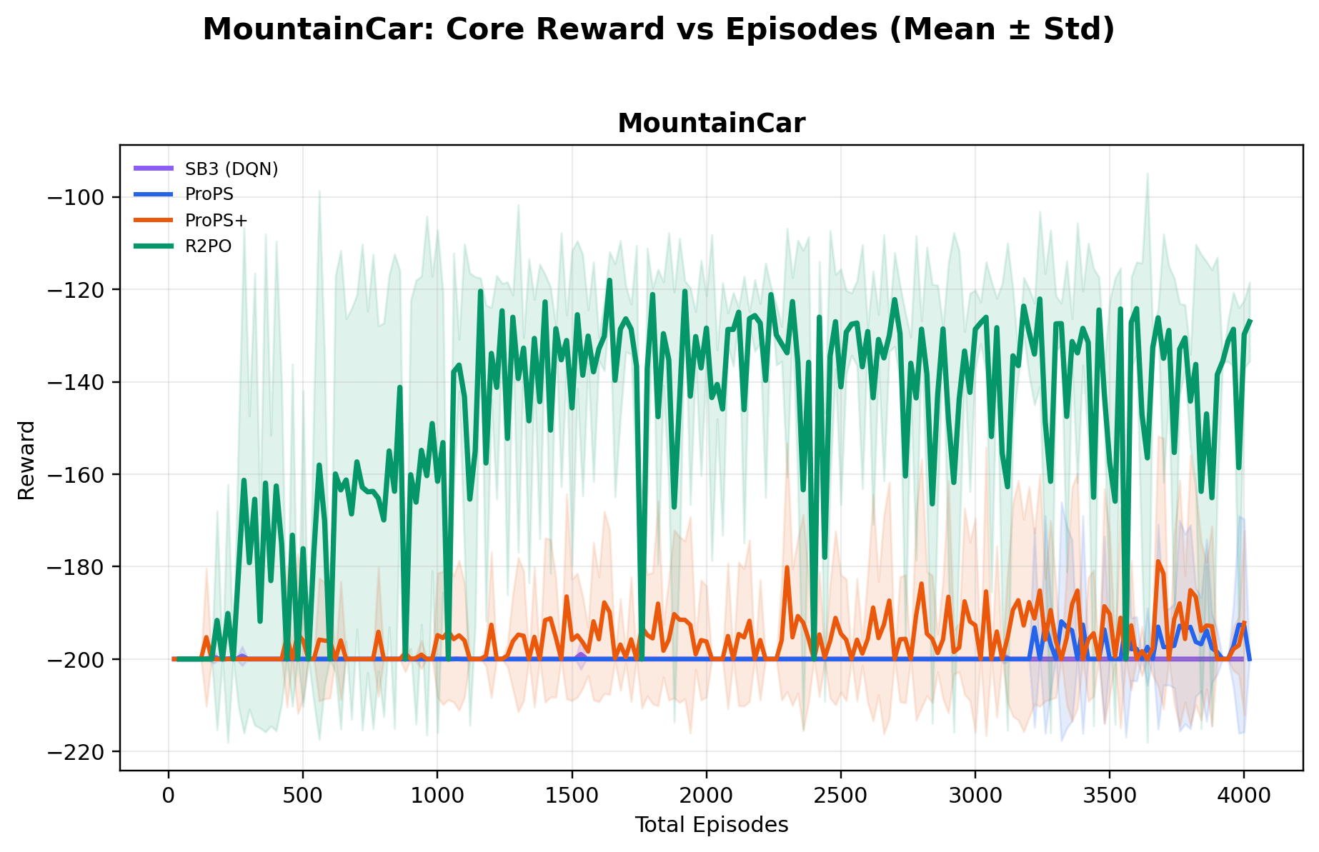 MountainCar reward curve