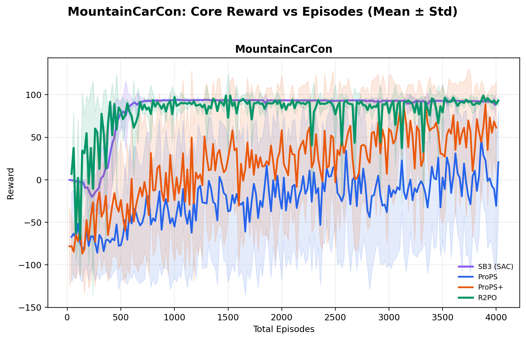 MountainCarContinuous reward curve