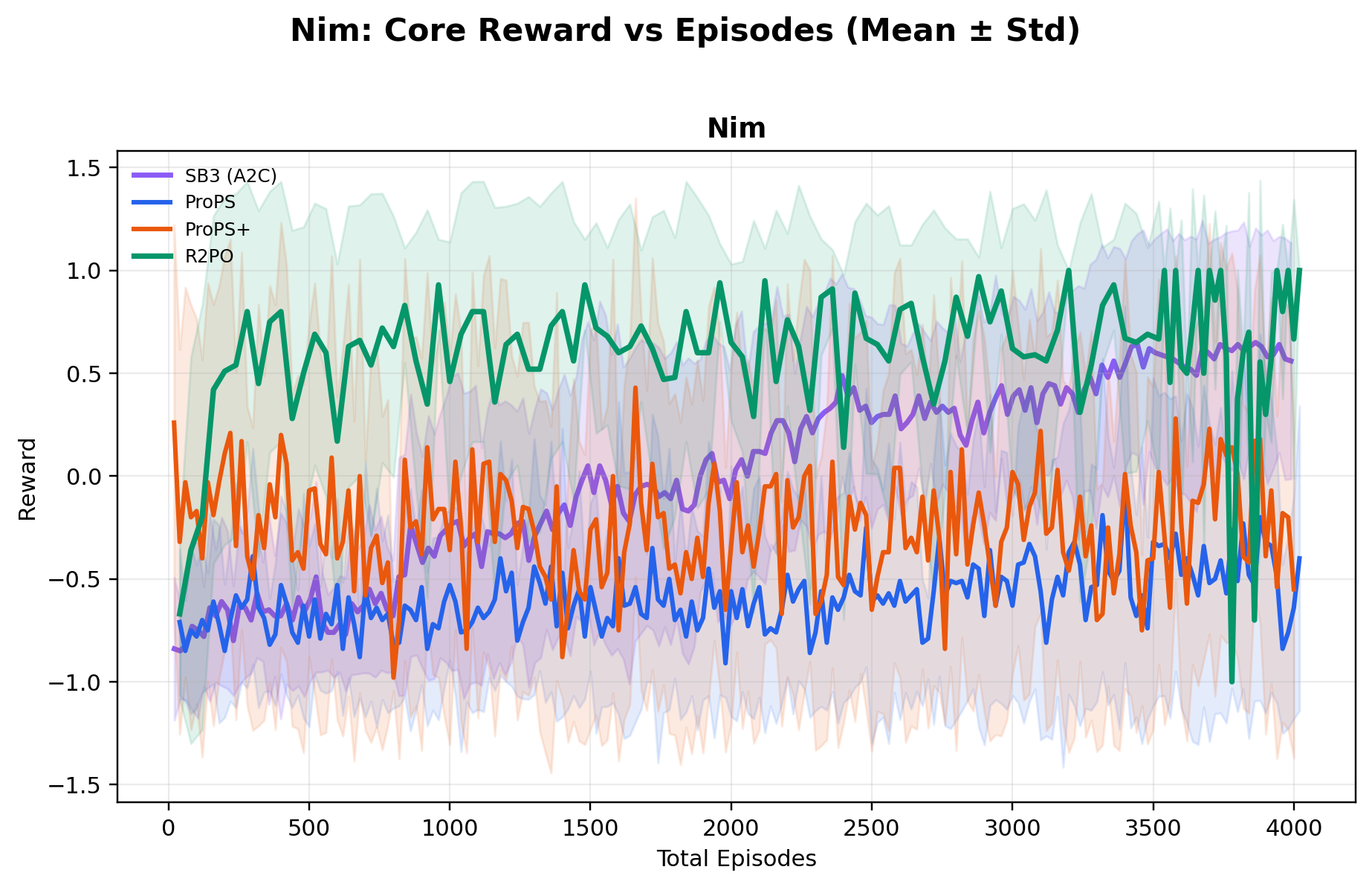 Nim reward curve