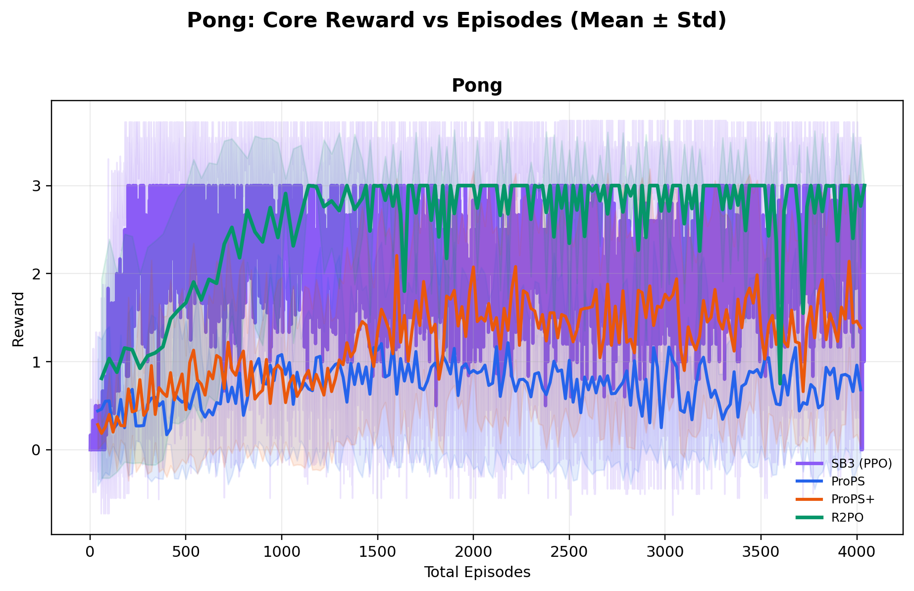 Pong reward curve