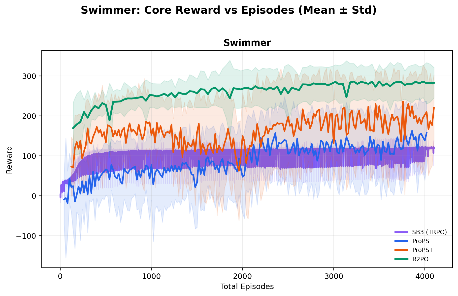 Swimmer reward curve